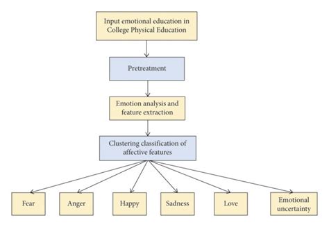 Flowchart Of Emotion Feature Clustering Emotion Recognition Algorithm