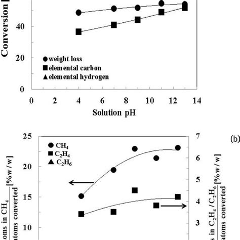 Effect Of Solution PH On A The Weight Loss And Elemental Carbon And