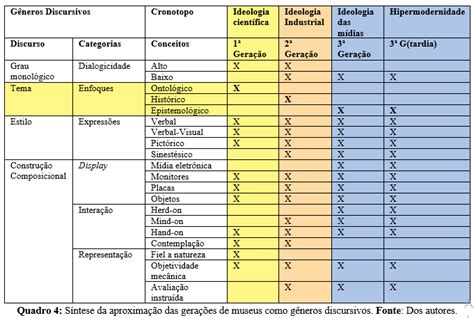 Síntese Da Aproximação Das Gerações De Museus Como Gêneros Discursivos