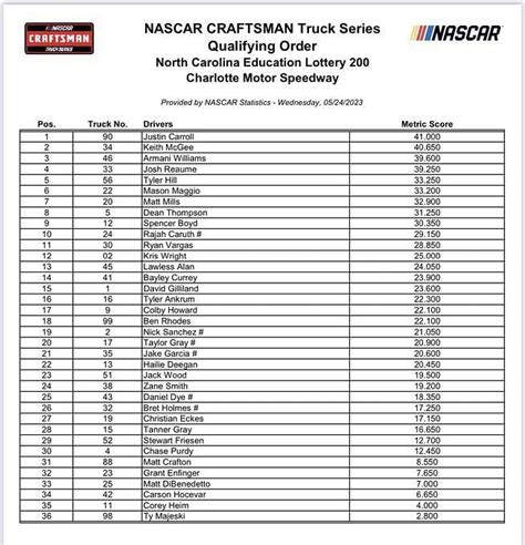 NASCAR 2023 Xfinity Series What Is The Qualifying Order For Alsco