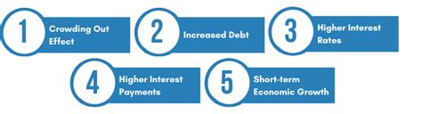 Budget Deficit: Definition, Causes & Effects