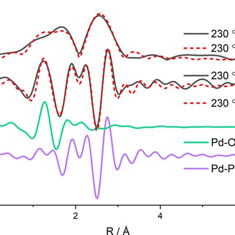 Magnitude of the k ² weighted Fourier transform of the Pd K edge EXAFS