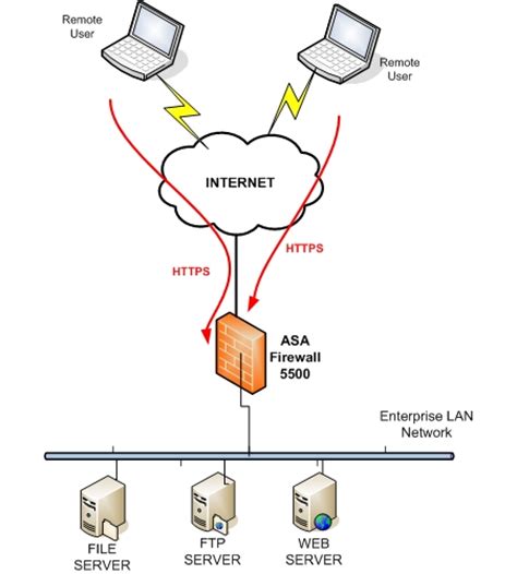 Cisco SSL VPN And ASDM Configuration Port Conflict