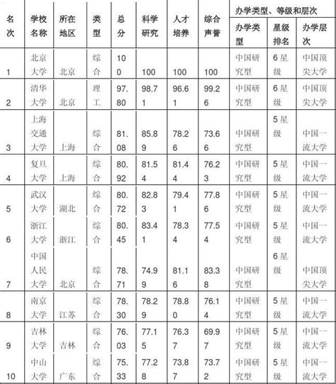 中国大学历年排行榜100强2010年—2014年word文档在线阅读与下载无忧文档