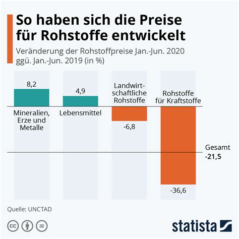 Infografik So haben sich Preise für Rohstoffe entwickelt Statista