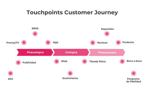 Touchpoints Puntos De Contacto En El Customer Journey Y Ejemplos