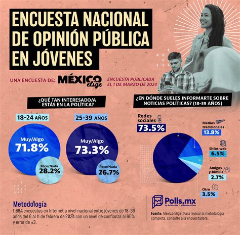 Qu Tanto Se Interesan Los J Venes Mexicanos En La Pol Tica