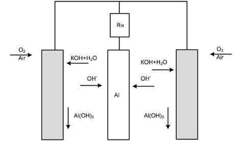 Air-aluminum battery (Al-Air). | Download Scientific Diagram