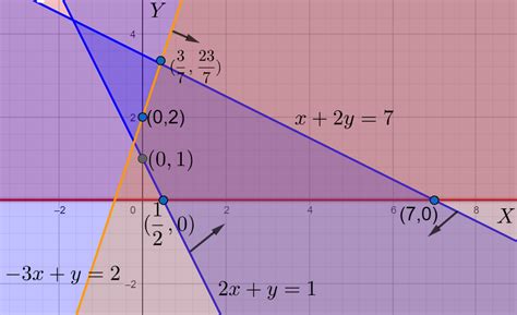 How Do You Find A Feasible Region Using Linear Programmingt