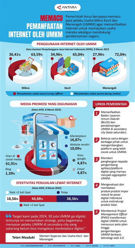 Memacu Pemanfaatan Internet Oleh UMKM Infografik ANTARA News