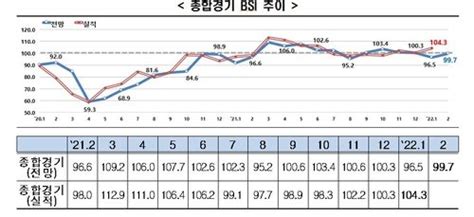 전경련 기업경기 전망 2개월 연속 부정적···공급망 불안 탓 네이트 뉴스