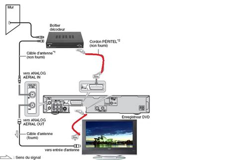 Comment Brancher Un D Codeur Tnt Avec Une Antenne Ext Rieure Mamansanta