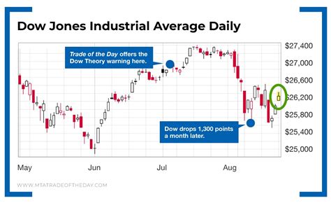 How We Predicted the Dow Jones Industrial Average Would Fall ...