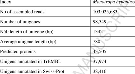 Summary Of The Sequencing And De Novo Assembly Download Table