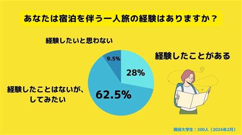 一人旅経験がある大学生は約3割 「今後、一人旅が流行する」と約8割が考察 その理由は「未婚率が上がってきているから」など 2024年2月18