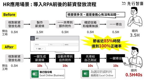 Power Automate的excel基礎操作技巧，用rpa流程自動化不再每天都在複製貼上 先行智庫｜企業培訓與數位轉型領導品牌