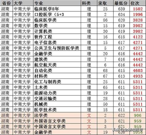 中南大學：2019年13省分專業錄取數據公布，雲南出現60分「斷檔」 每日頭條