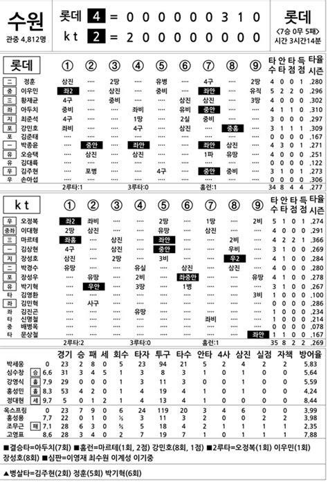 2015 프로야구 기록실 롯데 Vs Kt 8월 13일 네이트 스포츠