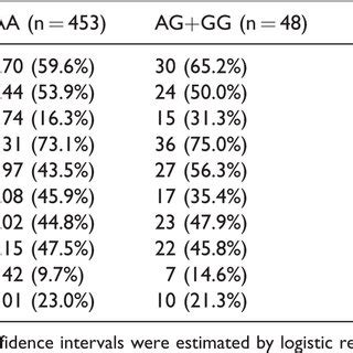 Comparison Of Demographics And Clinical Features Between Two Genotypes