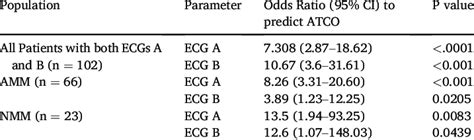 Odds Ratios For Ecg A And Ecg B To Predict An Angiographic Acute