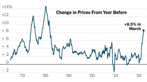 Guadalupe Greer News: Cpi Report 2022