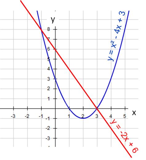 Solving Linear And Quadratic Simultaneous Equations Worksheet - Quadraticworksheet.com