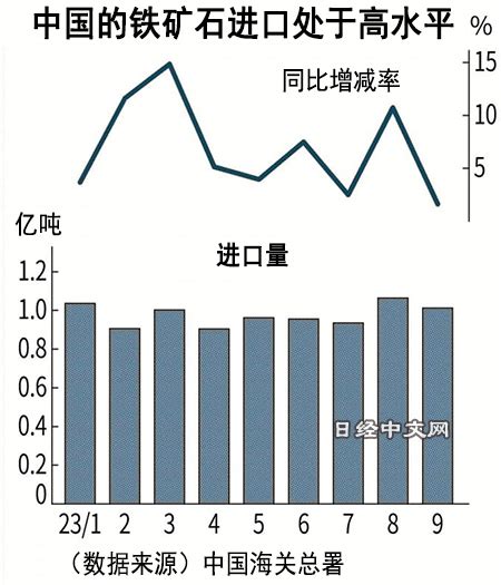 鐵礦石國際價格高位運作，中國需求構成支撐 日經中文網