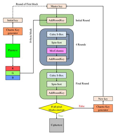 Fpga Implementation And Design Of A Hybrid Chaos Aes Color Image