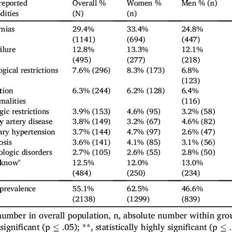 Patient Reported Cardiac And Non Cardiac Comorbidities Overall And By