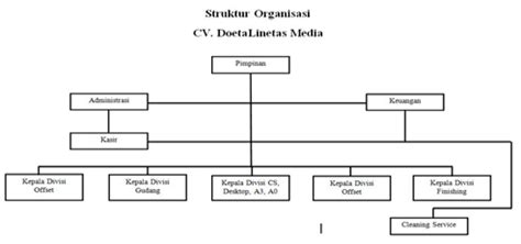 Contoh Struktur Kepengurusan Cv Struktur Organisasi Persekutuan