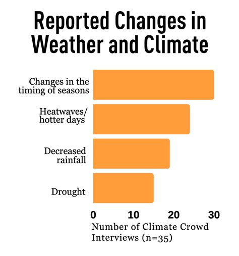 Better Irrigation Systems To Address Unpredictable Rainfall Wwf