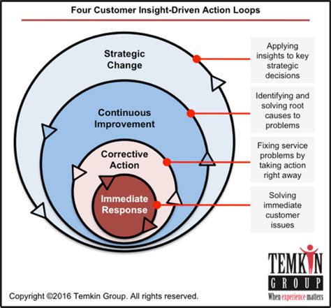 Cx Framework Series 3 Cx Design Customer Insight Insight How To Apply