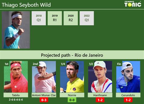 Updated R Prediction H H Of Thiago Seyboth Wild S Draw Vs Antoni