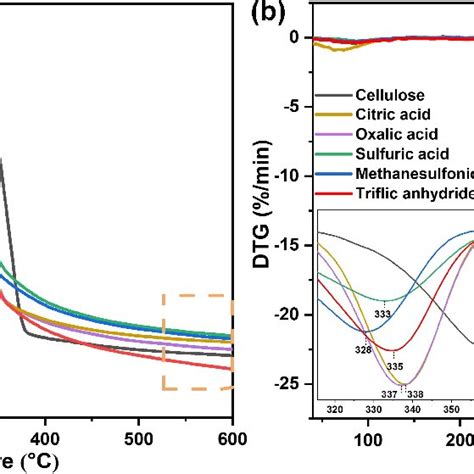 A Tg And B Dtg Curves For Cellulose And Samples Hydrolyzed With The