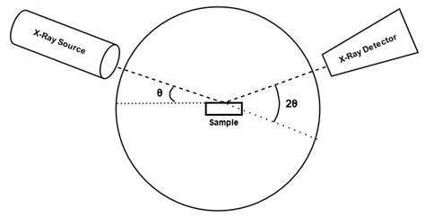 Single Crystal X-Ray Diffraction Versus Powder X-Ray Diffraction