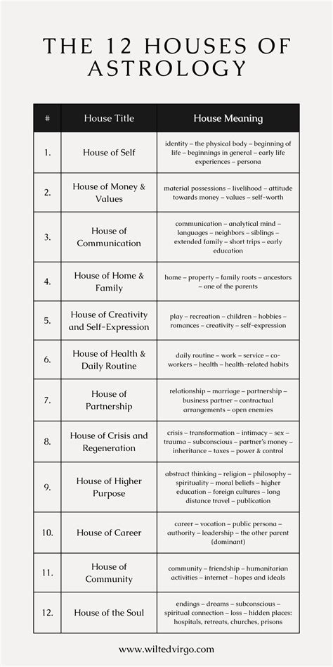 The 12 Houses Of Astrology Cheat Sheet In 2024 Birth Chart