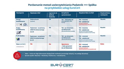 Jak zalogować i uwierzytelnić się w KSeF EuroCert