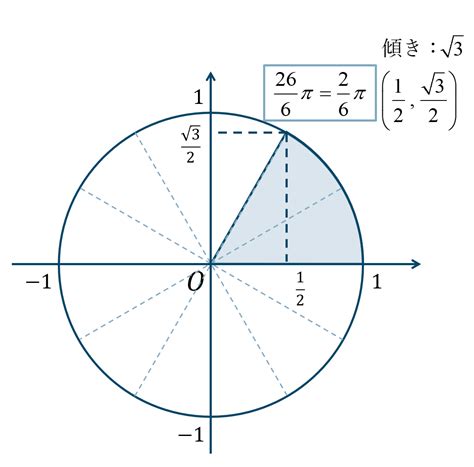 数学Ⅱ｜問題演習｜単位円を用いた三角関数の値 教科書より詳しい高校数学