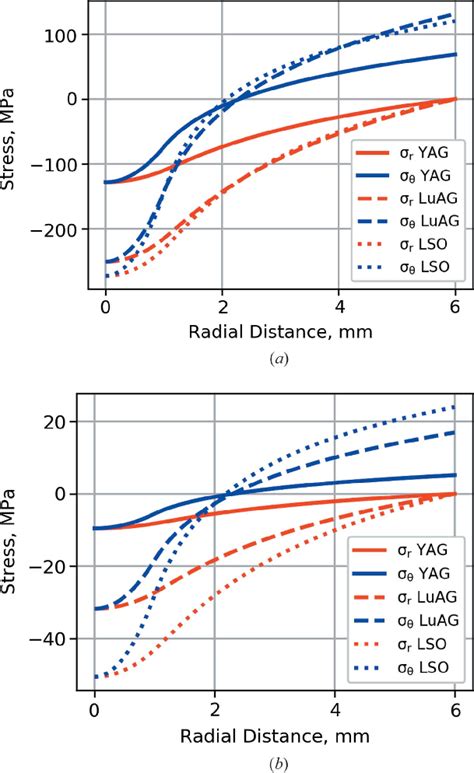 Steady State Radial And Circumferential Thermal Stress For 100 Mm Thick