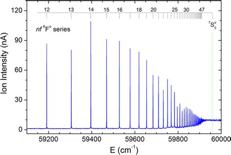 Rydberg Spectrum Obtained Using The Excitation Sequence A ⁶s52 → Y