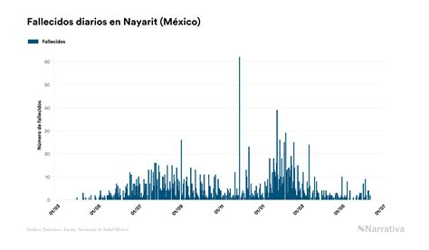 Nayarit Registra 12363 Casos Y 1858 Fallecimientos Desde El Inicio De La Pandemia Infobae