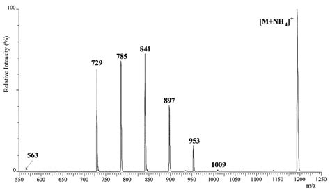 Precursor Ion Spectrum Of M Z From The B Series In The Product Ion