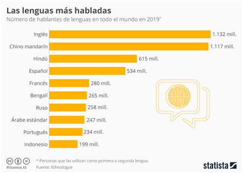 Idiomas Más Hablados Del Mundo Como Primera O Segunda Lengua