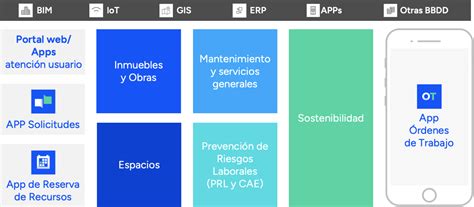 La Receta Del Futuro Para El Facility Management Fama Systems