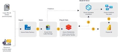 Power Of Azure Synapse For Data Warehouse