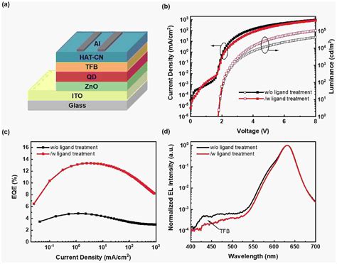 Enhancing Performance Of Inverted Quantum Dot Light Emitting Diodes