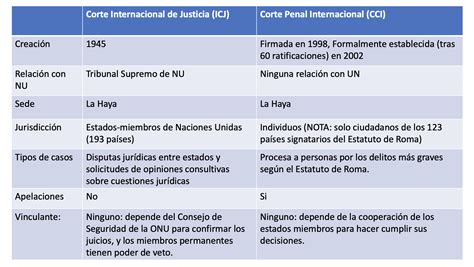 Cuadro Comparativo Entre La Corte Internacional De Justicia ICJ Y La