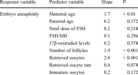 Multivariate Regression Analysis Of Factors Contributing To The