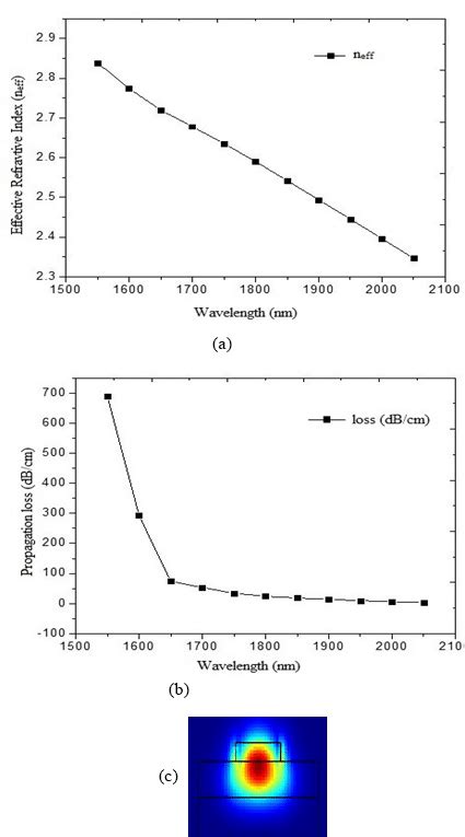 A Graph Plot Between Wavelength Vs Effective Refractive Index B