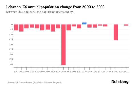 Lebanon, KS Population by Year - 2023 Statistics, Facts & Trends ...